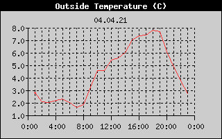 Outside Temperature History
