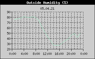 Outside Humidity History