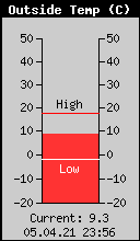 Current Outside Temperature