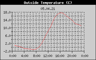 Outside Temperature History