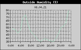 Outside Humidity History