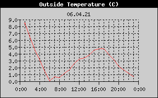 Outside Temperature History