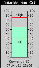 Current Outside Humidity