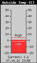 Current Outside Temperature