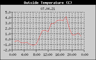 Outside Temperature History