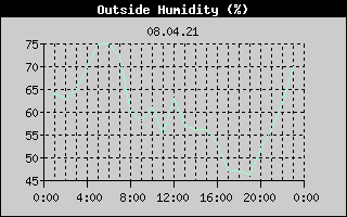 Outside Humidity History