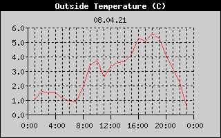 Outside Temperature History