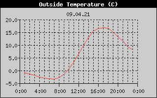 Outside Temperature History