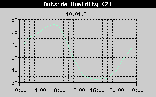 Outside Humidity History
