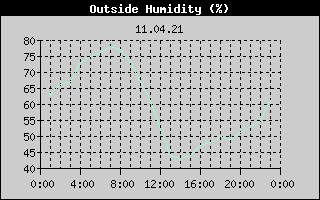 Outside Humidity History