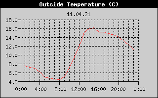 Outside Temperature History