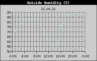 Outside Humidity History