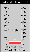 Current Outside Temperature
