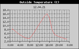 Outside Temperature History