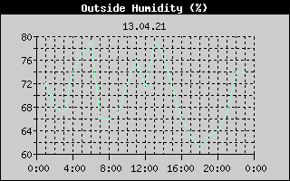 Outside Humidity History