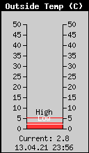 Current Outside Temperature