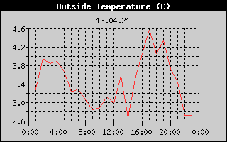 Outside Temperature History