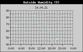 Outside Humidity History