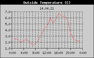 Outside Temperature History