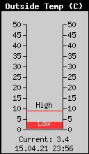 Current Outside Temperature