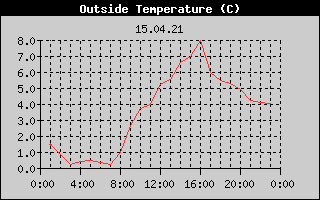 Outside Temperature History