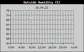Outside Humidity History