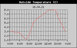 Outside Temperature History
