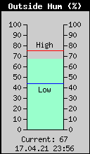 Current Outside Humidity