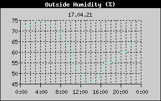 Outside Humidity History
