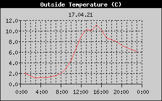 Outside Temperature History