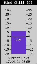 Current Wind Chill