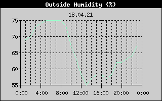 Outside Humidity History
