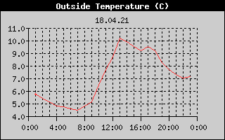 Outside Temperature History