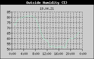 Outside Humidity History