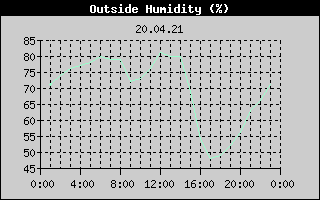 Outside Humidity History