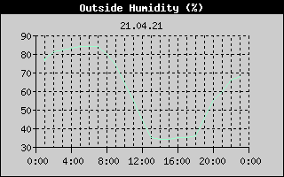 Outside Humidity History