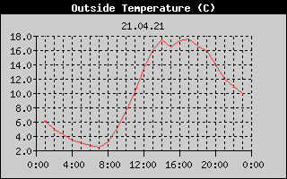Outside Temperature History