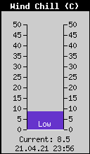 Current Wind Chill