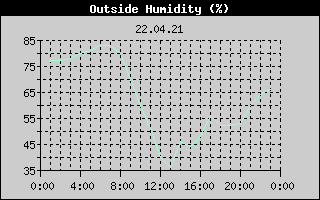 Outside Humidity History