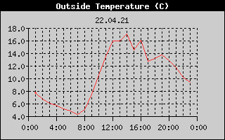 Outside Temperature History
