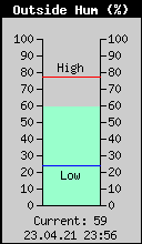Current Outside Humidity