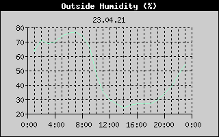 Outside Humidity History