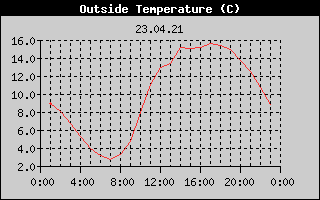 Outside Temperature History