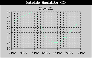 Outside Humidity History