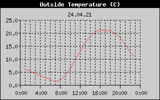 Outside Temperature History