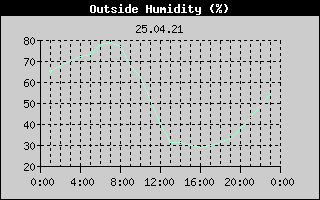 Outside Humidity History