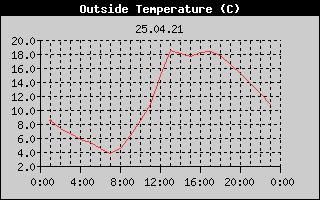 Outside Temperature History