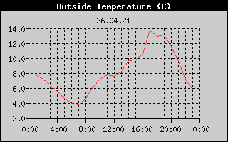 Outside Temperature History