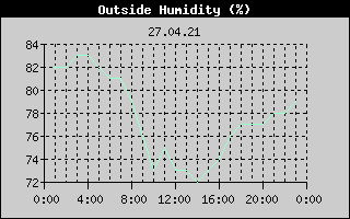 Outside Humidity History