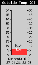 Current Outside Temperature